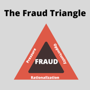 The Fraud Triangle: pressure, opportunity and rationalisation, with Fraud at the centre
